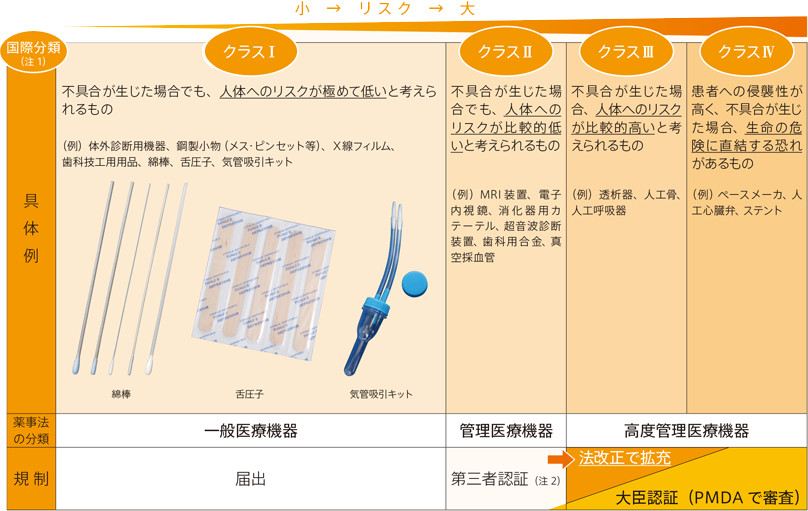 医療機器の分類と規制の表