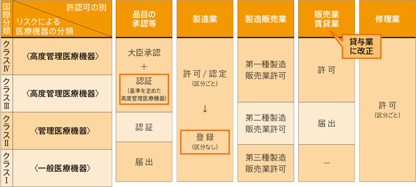 クラス分類・認証と許可の表